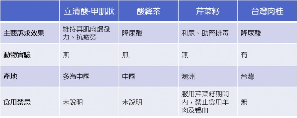 降尿酸保健品比較表